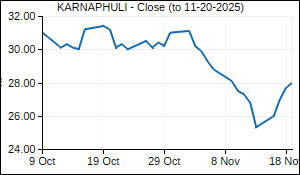 KARNAPHULI Closing Price