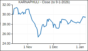 KARNAPHULI Closing Price