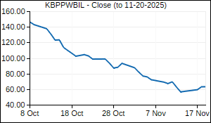 KBPPWBIL Closing Price