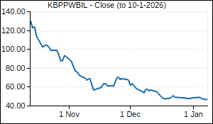 KBPPWBIL Closing Price