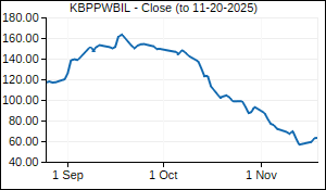 KBPPWBIL Closing Price