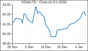 KDSALTD Closing Price