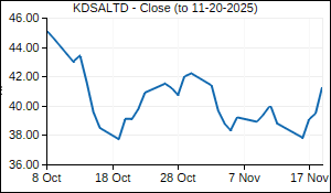 KDSALTD Closing Price