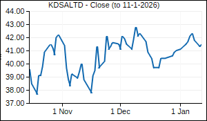 KDSALTD Closing Price