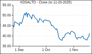 KDSALTD Closing Price