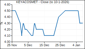 KEYACOSMET Closing Price