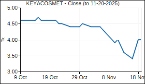 KEYACOSMET Closing Price