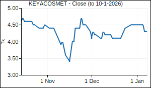 KEYACOSMET Closing Price