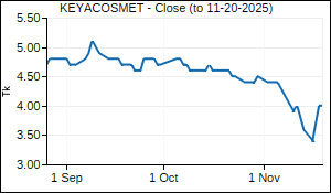 KEYACOSMET Closing Price