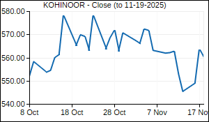 KOHINOOR Closing Price