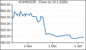 KOHINOOR Closing Price