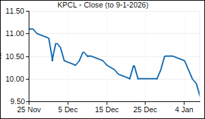 KPCL Closing Price
