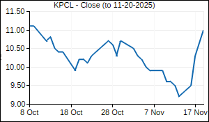 KPCL Closing Price