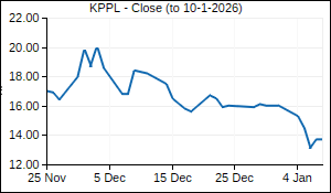 KPPL Closing Price