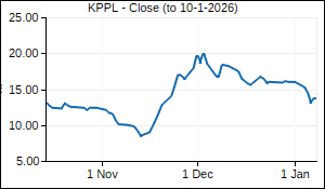 KPPL Closing Price