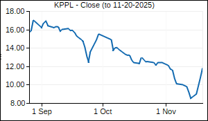 KPPL Closing Price