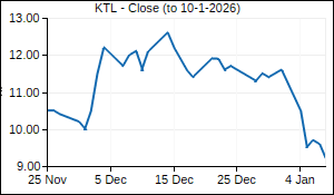 KTL Closing Price
