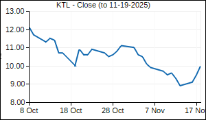 KTL Closing Price