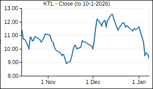 KTL Closing Price