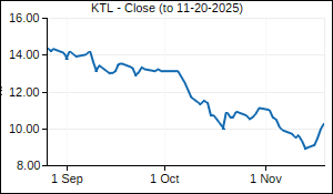 KTL Closing Price