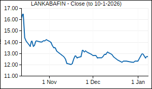 LANKABAFIN Closing Price