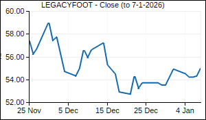 LEGACYFOOT Closing Price