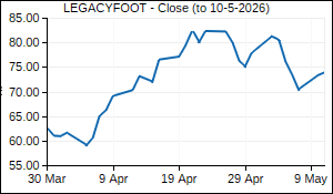 LEGACYFOOT Closing Price