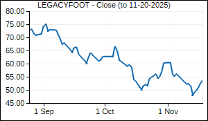 LEGACYFOOT Closing Price
