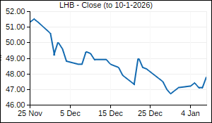 LHB Closing Price