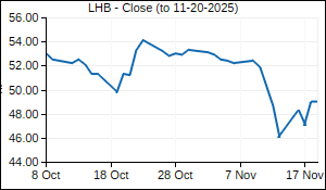 LHB Closing Price