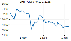 LHB Closing Price