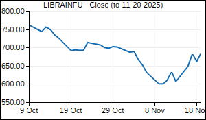 LIBRAINFU Closing Price
