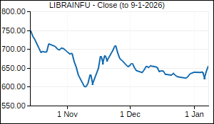 LIBRAINFU Closing Price
