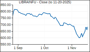 LIBRAINFU Closing Price