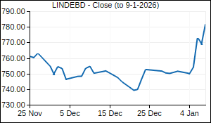 LINDEBD Closing Price