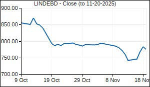 LINDEBD Closing Price