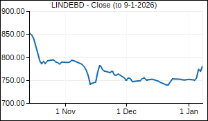 LINDEBD Closing Price