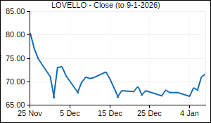LOVELLO Closing Price