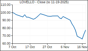 LOVELLO Closing Price