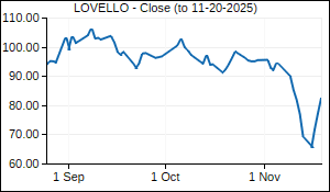 LOVELLO Closing Price