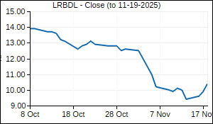 LRBDL Closing Price