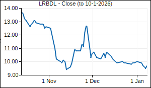 LRBDL Closing Price