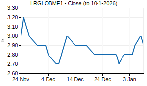 LRGLOBMF1 Closing Price