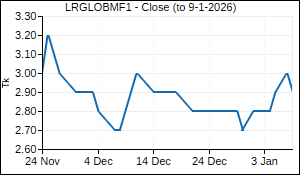 LRGLOBMF1 Closing Price