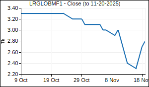 LRGLOBMF1 Closing Price