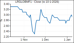 LRGLOBMF1 Closing Price
