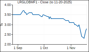 LRGLOBMF1 Closing Price