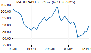 MAGURAPLEX Closing Price