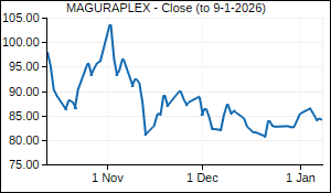MAGURAPLEX Closing Price
