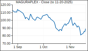 MAGURAPLEX Closing Price